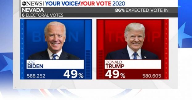 Biden Increases Nevada Lead Overnight In Oddly Long, Drawn Out Counting Process