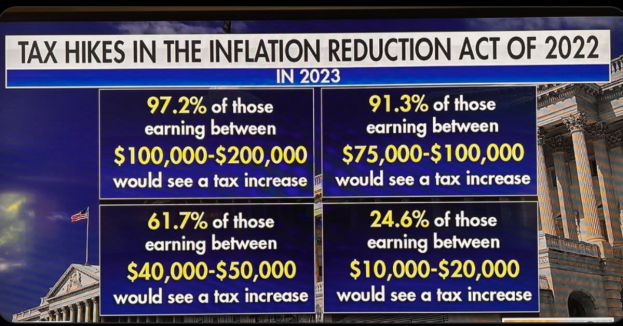 Don&#039;t Be Fooled: Congressional Budget Office Says Democrat&#039;s &#039;Inflation Reduction&#039; Does Nothing Of The Sort